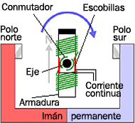 Elementos de un motor electrico de corriente continua